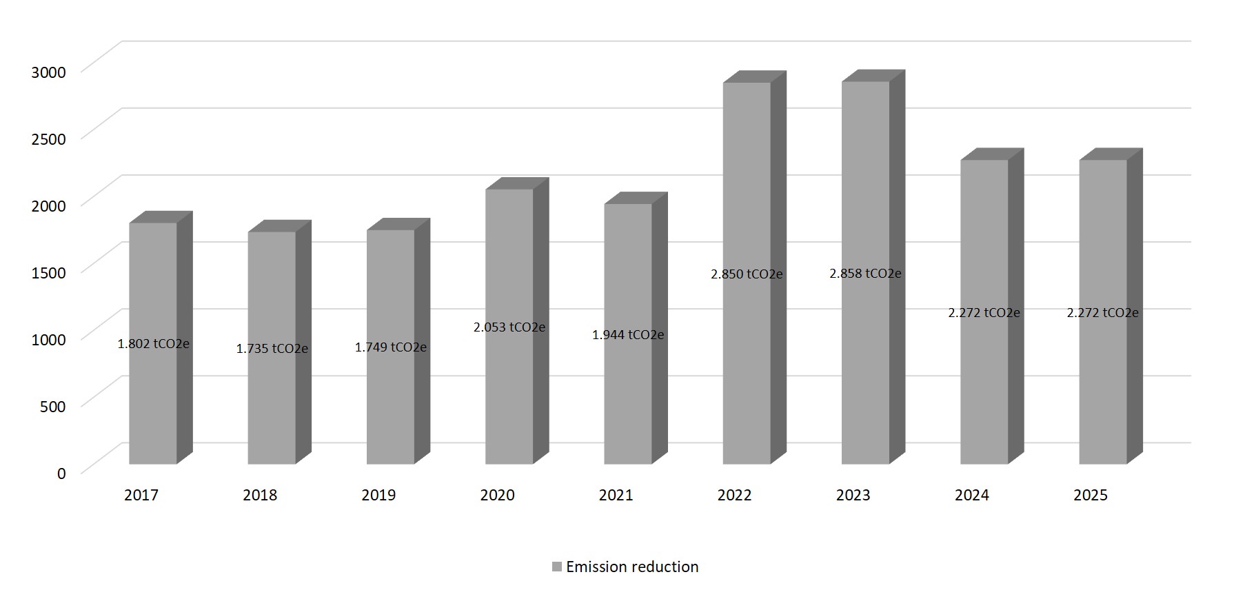 Graph on CO2e emissions reduction from 2017 to 2025 with the following data: 2017: 1.802 tCO2e 2018: 1.735 tCO2e 2019: 1.749 tCO2e 2020: 2.053 tCO2e 2021: 1.944 tCO2e 2022: 2.850 tCO2e 2023: 2.858 tCO2e 2024: 2.272 tCO2e 2025: 2.272 tCO2e